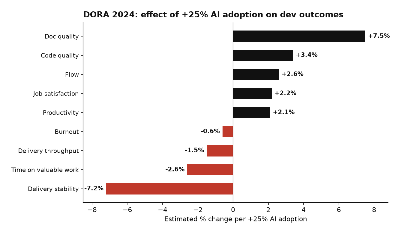 DORA effects