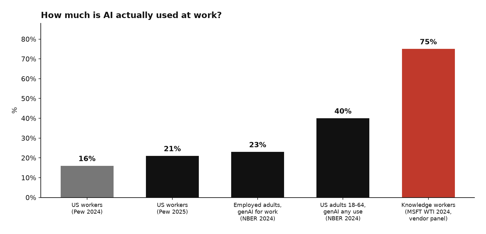 AI adoption at work
