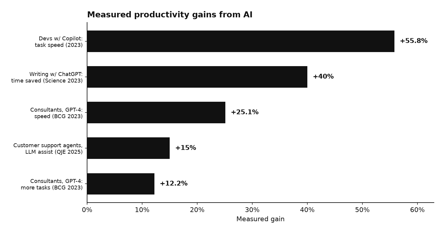 Measured productivity gains