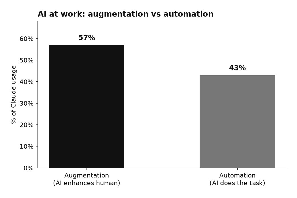 Augmentation vs automation