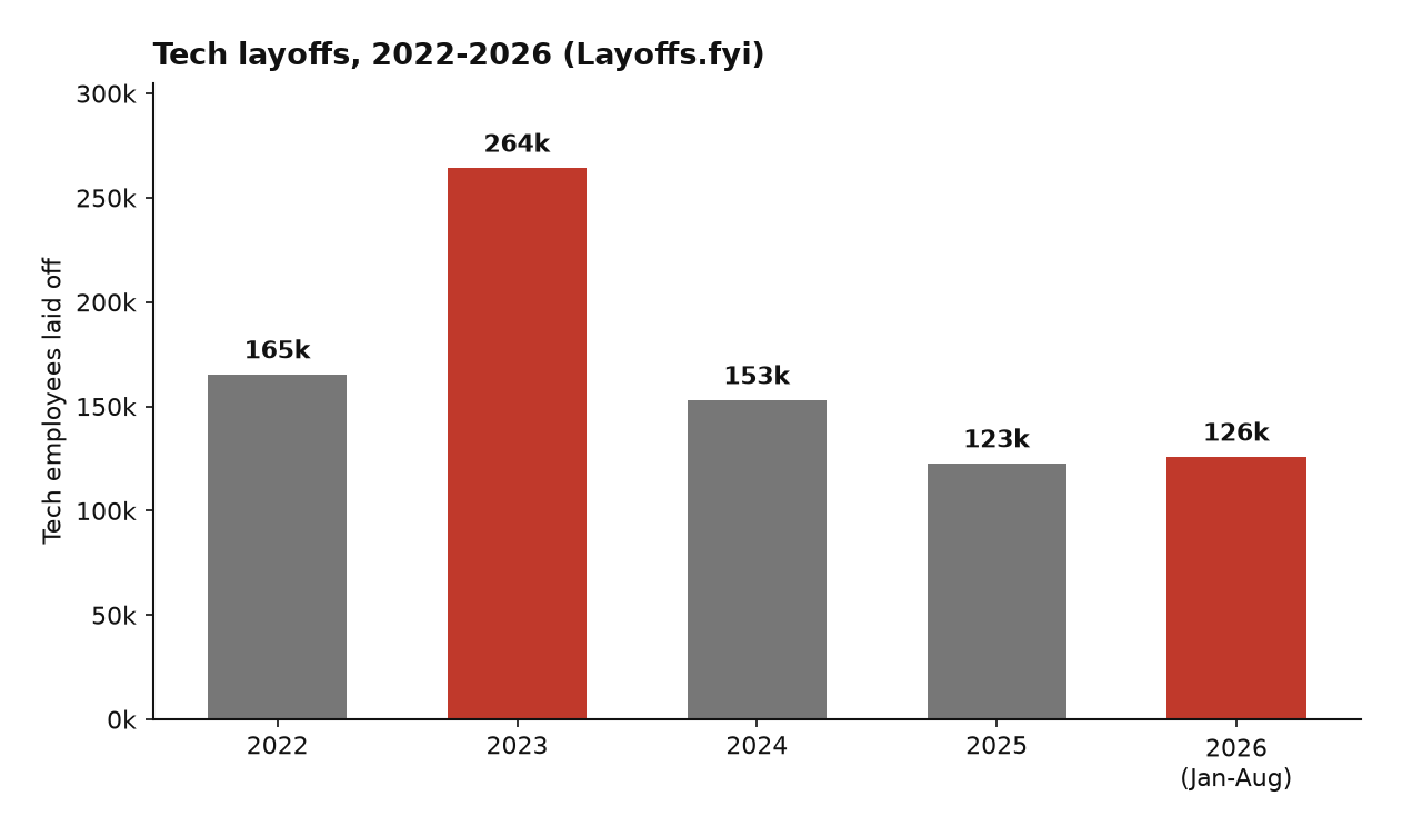 Tech layoffs