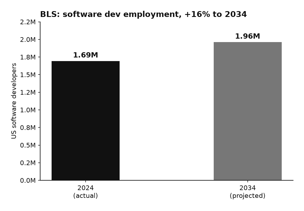 BLS employment