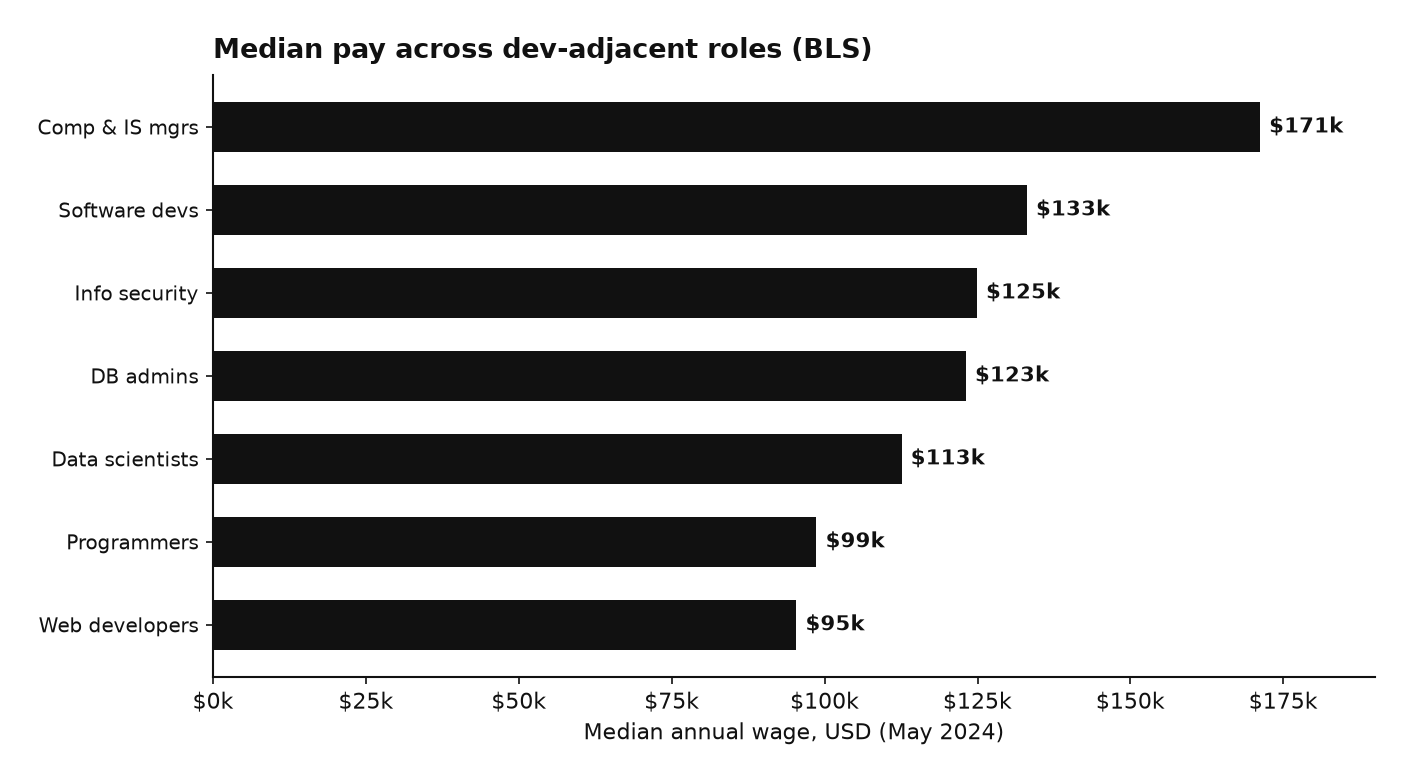 Wages