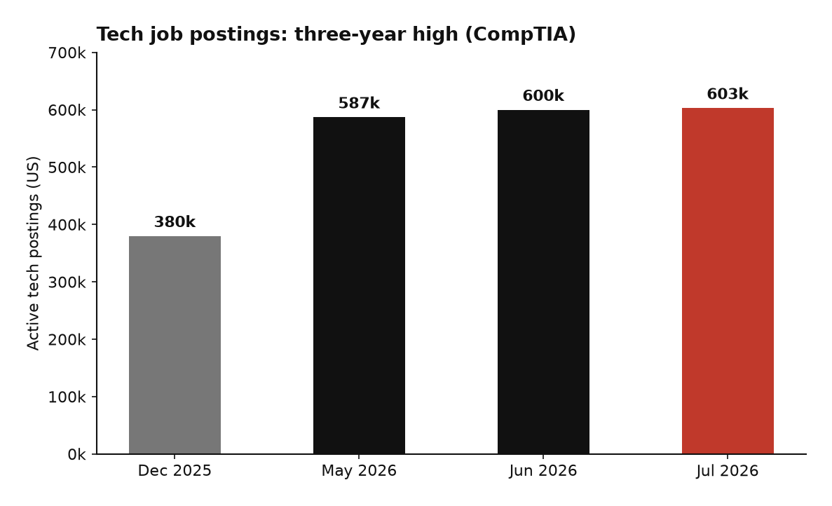 Postings