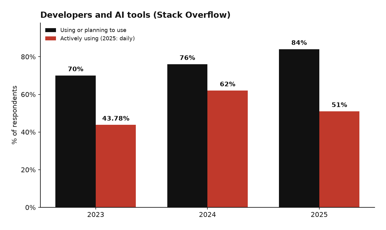 Developer AI adoption